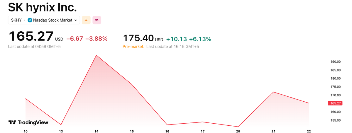 Реальный график цены ADR SK Hynix (тикер SKHY, Nasdaq) с дебюта 10 июля по 22 июля 2026, скрин TradingView.