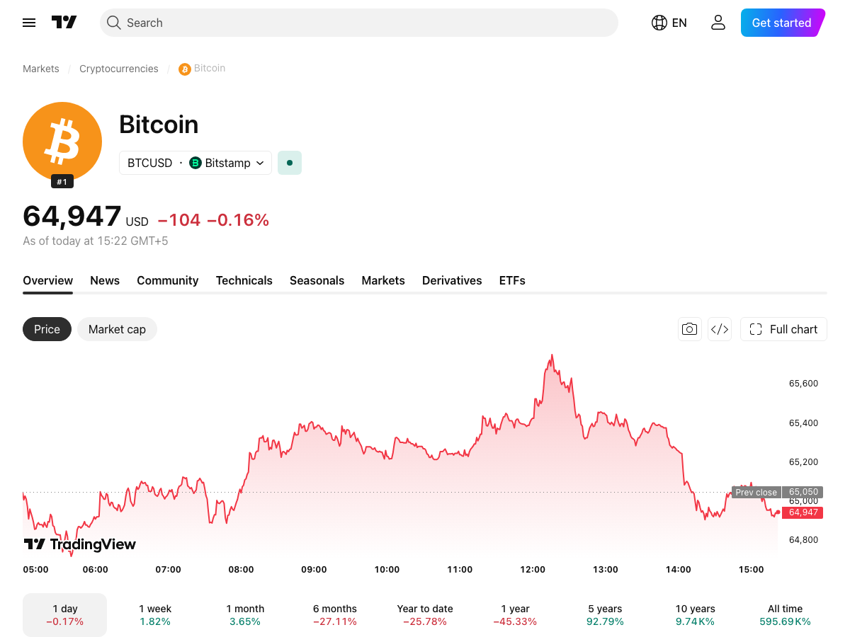 График биткоина BTCUSD на TradingView: цена держится в районе 65 тысяч долларов на фоне ожидания закона.