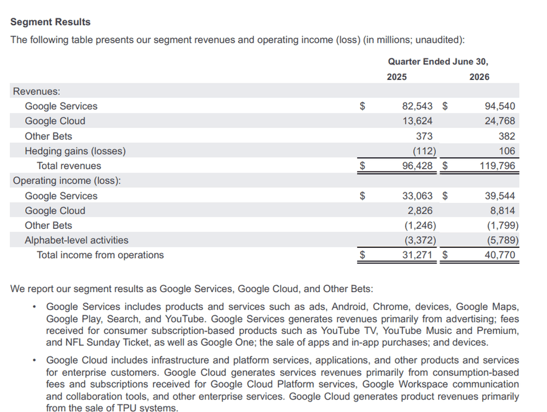 Фрагмент официального пресс-релиза Alphabet за Q2 2026 (Segment Results): выручка Google Cloud — $24,768 млн, и формулировка «Google Cloud generates product revenues primarily from the sale of TPU systems».