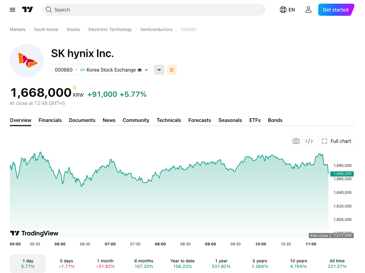 Скриншот TradingView: акция SK Hynix (000660, Корейская биржа) внутри дня прибавляет 5,77%, до 1 668 000 вон.